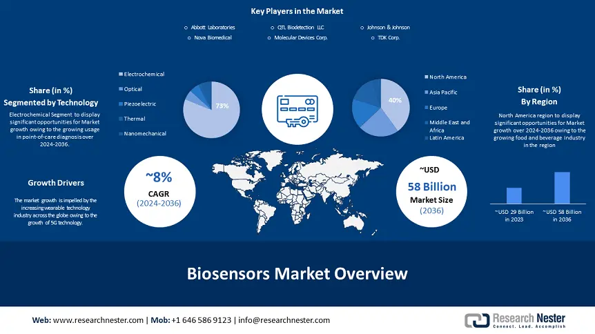 Biosensors Market